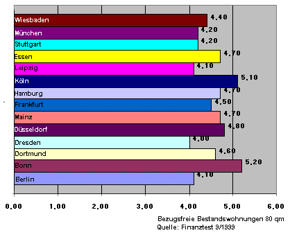 Die Bruttomietrendite von vermieteten ETW